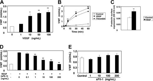 Figure 1. VEGF induces VWF release from human aortic endothelial cells. (A) Dose response. HAECs were treated with VEGF for 1 hour. The amount of VWF released from cells into the media was measured by an ELISA (n = 3 ± SD; *P < .05 versus 0 ng/mL; **P < .01 versus 0 ng/mL). (B) Time course. HAECs were incubated with 50 μg/mL VEGF or 1 U/mL thrombin. The amount of VWF released from cells into the media was measured by an ELISA (n = 3 ± SD; error bars too small to be seen; **P < .01 versus control). (C) VEGF induces P-selectin translocation onto surface of endothelial cells. HAECs were treated with 100 ng/mL VEGF for 5 minutes, and the expression of P-selectin on the cell surface was measured by a cell surface ELISA. (n = 3 ± SD; **P < .01 versus control). (D) Soluble Flt-1 inhibits VEGF-induced VWF release from endothelial cells. HAECs were pretreated with sFlt-1 for 30 minutes, and then incubated with 50 ng/mL VEGF for 1 hour. The amount of VWF released from cells into the media was measured by an ELISA (n = 3 ± SD; **P < .01 versus 0 ng/mL sFlt-1). (E) Soluble Flt-1 alone has no effect on VWF release. HAECs were treated with sFlt-1 for 1 hour. The amount of VWF released from cells into the media was measured by an ELISA (n = 3 ± SD).