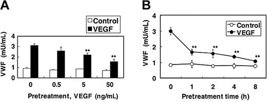 Figure 4. Akt mediates long-term VEGF inhibition of exocytosis. (A) Dose response. HAECs were pretreated with 0, 0.5, 5, and 50 ng/mL VEGF for 2 hours. Cells were then washed and treated with 50 ng/mL VEGF for 1 hour, and the release of VWF was measured as above (n = 3 ± SD; **P < .01 versus 0 ng/mL VEGF). (B) Time course. HAECs were pretreated with 50 ng/mL VEGF for 0, 1, 2, 4, or 8 hours. Cells were then washed and treated with 50 ng/mL VEGF for 1 hour, and the release of VWF was measured as above (n = 3 ± SD; **P < .01 versus 0 hours).