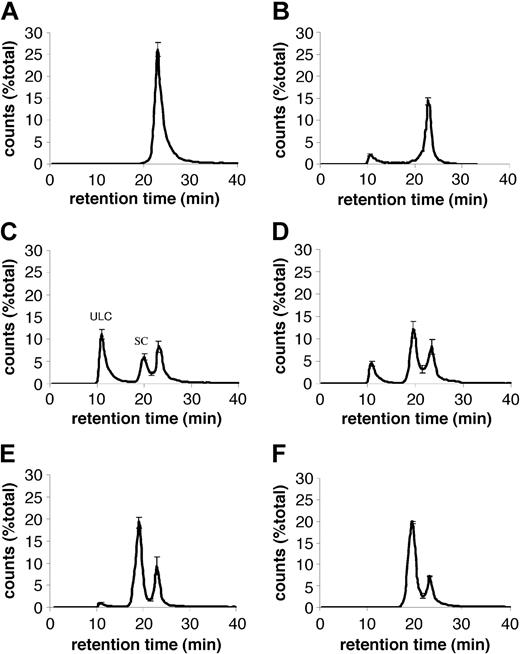 Figure 1. Formation of PF4-heparin complexes. SEC-HPLC of PF4-heparin complexes formed at varying PF4-heparin ratios (PHRs). In the absence of heparin, PF4 migrates as a single peak at 23 minutes. In the presence of heparin, 2 populations of complexes are observed: ULCs and smaller complexes (SCs). A portion of the PF4 does not form complexes with heparin and elutes at 23 minutes. Data are expressed as the percentage of total counts of each experiment and represent the mean ± SEM of 3 independent experiments. (A) PF4; (B) PHR1.7:1; (C) PHR1.1:1; (D) PHR0.8:1; (E) PHR0.07:1; (F) PHR0.06:1.
