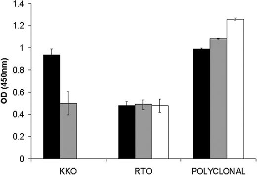 Figure 5. Recognition of complexes by KKO. Equal amounts of PF4 (□), ULCs (▪), or SCs (▦) were captured on immobilized KKO, RTO, or polyclonal antibody. The amount captured was measured with a secondary anti-PF4 antibody. Data are the mean ± SD of 3 independent experiments performed in triplicate.