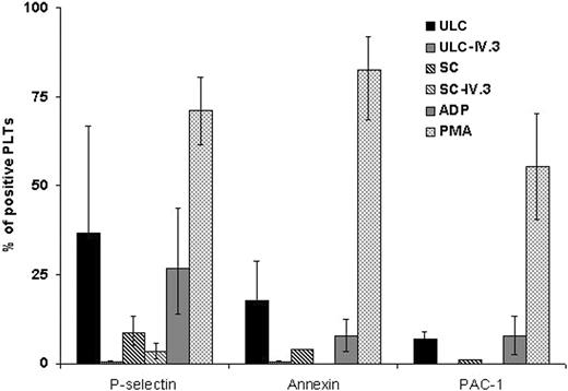 Figure 7. Activation of human platelets by KKO and PF4-heparin complexes. Platelet activation as measured by flow cytometry examining P-selectin expression, PAC-1 binding, and annexin V binding. Platelet agonists, ADP and PMA, were included as positive controls. Data are presented as the percentage of activated platelets after each treatment and are the mean ± SD of 3 independent experiments.