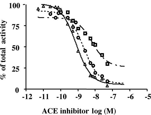 Figure 5. Potency of various specific ACE inhibitors. Determination of the IC50 of various ACE inhibitors: captopril (○), lisinopril (□) and fosinoprilate (▵). Chicken ACE activity was measured in the presence of various concentrations of inhibitor. Each point is the mean of 2 values.