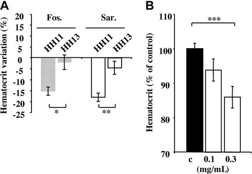 Figure 6. Effect of RAS blockers on hematocrit. (A) Percentage of hematocrit change in fosinoprilate- and Sar1-Ile8-Ang II–treated embryos, relative to control embryos. Embryos treated with fosinoprilate (Fos, ) at stage HH11 (n = 19) or at stage HH13 (n = 8), and embryos treated with Sar1-Ile8-Ang II (Sar, □) at stage HH11 (n = 13) or at stage HH13 (n = 7), in comparison to control embryos treated with vehicle only at stage HH11 (n = 17) or at stage HH13 (n = 8). (B) Dose-dependent effect of Sar1-Ile8-Ang II on hematocrit. Results are expressed as a percentage of control hematocrit values (c, n = 32, ▪), in embryos treated with 0.1 mg/mL (n = 7) or 0.3 mg/mL (n = 16) Sar-Ile8-Ang II (□). Each bar is a mean ± SEM. *P = .006, **P < .002, and ***P < .001.