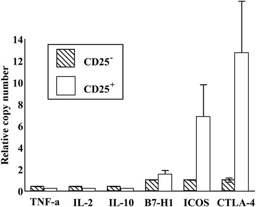 Figure 3. Increased CTLA-4 and ICOS expression in tumor-infiltrating CD4+CD25+ cells. Quantitative reverse-transcription–polymerase chain reaction for the indicated transcripts was done on CD4+CD25– and CD4+CD25+ cells isolated from the ascites of patients with ovarian cancer.