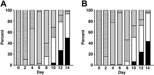 Figure 2. Morphology-based erythrokinetics. CD34+ cells from 3 separate donors were cultured in EPO (A) versus EST (B). On days 0 to 14 (x-axis), differential counts of Giemsa-stained cells were enumerated. The mean percentages of each cell type are shown on the y-axis. Undefined blasts (▤), preproerythroblast/proerythroblast (▦), basophilic normoblasts (▥), polychromatic normoblast (□), and orthochromatic normoblasts (▪) are indicated.