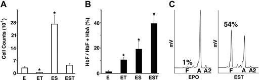 Figure 3. Cytokine effects on proliferation and hemoglobin expression. CD34+ cells were cultured for 14 days in EPO (E), EPO + TGF-B (ET), EPO + SCF (ES), and EPO + SCF + TGF-B (EST). (A) Cell counts and (B) hemoglobin expression levels calculated from HPLC analyses on day 14 are shown. The cell counts represent the number of cells enumerated per 105 CD34+ cells placed in culture on day 0. The mean values ± standard deviation bars are from separate experiments with cells from 4 donors. *Significant (P ≤ .001) changes relative to cells cultured in EPO alone. (C) HPLC tracings from cells achieving HbF dominance in EST. Controls were used to identify the hemoglobin peaks as HbF (F), HbA (A), or HbA2 (A2). The percentages above the HbF peaks represent HbF/HbF + HbA ratios. (mV indicates millivolts; elution time is represented on the x-axis.)