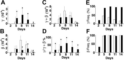 Figure 6. Quantitative PCR analyses of single cells. Cells from matched (EPO versus EST) cultures were sorted and analyzed on the days shown (x-axis). The copy numbers of mRNA amplified from cells cultured in EPO (□) versus EST (▪) are shown. (A) Average gamma-globin mRNA copy number per cell. (B) Average beta-globin mRNA copy numbers per cell. (C) Average total (gamma + beta) globin mRNA copy numbers per cell. (D) The ratio of gamma to total globin mRNA copies expressed as a percentage. (E) Frequency of cells having gamma-globin transcripts expressed as a percentage (γ Freq). (F) Frequency of cells having beta-globin transcripts expressed as a percentage (β Freq). The bars demonstrate the mean ± standard deviation (vertical line) of 24 single cells analyzed for each culture condition on each culture day. *Statistical significance (P ≤ .01) between EPO versus EST cultures.