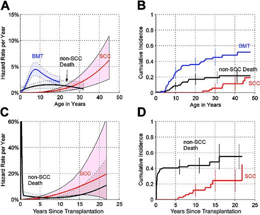 Figure 1. Competing risks analysis in NAS and SLH. (A) Annual hazard rates (incidence rate per year among subjects who are still susceptible) of bone marrow failure leading to bone marrow transplant (BMT), non-SCC death, and development of SCC, by age, in NAS, and 95% point-wise confidence envelopes (shaded regions). (B) Cumulative incidence (cumulative percent experiencing each event as initial cause of failure in subjects at risk of each adverse event) by age, in NAS, and 95% CIs at selected years (error bars). (C) Annual hazard rates of non-SCC death and development of SCC, in SLH, by years since transplant, and 95% point-wise confidence envelopes (shaded regions). (D) Cumulative incidence, by years since transplantation, in SLH, and 95% CIs at selected years. Hazard rates shown in (A) and (C) are plotted using different y-axis scales. In (C), corresponding crude monthly non-SCC death rates for months 1 to 6 were 7.1%, 10.7%, 9.1%, 7.6%, 5.7%, and 0% per month, respectively.