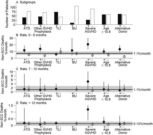 Figure 2. Monthly non-SCC death rates in subgroups of SLH patients. Estimates are shown for factors found to be significant in Table 2. ATG is antithymocyte globulin, TLI is total lymphoid irradiation, and BU is busulphan. (A) Number of patients in each subgroup. (B) Incidence rate per month of non-SCC death during the period 0 to 6 months since transplantation, by subgroup, and 95% CI (error bars) obtained using Poisson regression. Reference line and interval (shaded) shows the monthly death rate and its 95% CI for the entire SLH cohort. (C) Incidence rates per month of non-SCC death during the period 7 to 12 months since transplantation, overall, and by subgroup. (D) Incidence rates per month of non-SCC deaths during the period more than 12 months since transplantation, overall, and by subgroup. No TLI– or BU+ subjects were followed beyond 6 months, so the corresponding rates in panels C and D cannot be determined.