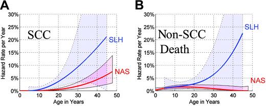 Figure 3. Comparative annual hazard rates by age in NAS and SLH. (A) Annual hazard rates of SCC in NAS and SLH, by age, and 95% confidence envelopes (shaded regions). (B) Annual hazard rates of non-SCC death in NAS and SLH, by age, and 95% confidence envelopes. Comparative SLH hazard rates in (A) and (B) were derived using data from patients who survived beyond the 6-month landmark.