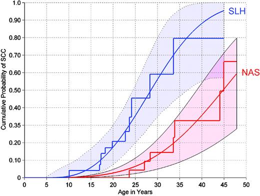 Figure 4. Hypothetical cumulative incidence curves for SCC in NAS and SLH. Observed actuarial cumulative incidence curves for SCC (step functions) and spline-smoothed estimates (smooth curves); shaded regions show 95% point-wise confidence intervals. Curves in NAS and SLH indicate the cumulative incidence of SCC expected if the competing risks of non-SCC death could be removed and the hazard of development of SCC remained unchanged.