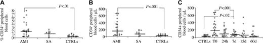 Figure 1. Evaluation of circulating total CD34+ cells in patients with AMI, SA, and CTRLs. Percentage (A) and absolute number per microliter (B) of circulating CD34+ cells in patients with acute myocardial infarction (AMI) at admission, in patients with stable angina pectoris (SA), and in healthy controls (CTRLs). The longitudinal study of patients with AMI (C) shows a decreasing trend of the number per microliter of circulating CD34+ cells, which at day 7 is statistically lower than at T0 (P < .001) but higher than that of CTRLs (P < .02) and becomes comparable to that of CTRLs within 60 days. Solid lines represent the median values. In panel C, the CTRLs are shown but not included in the statistical analysis performed by the regression model for repeated measures.
