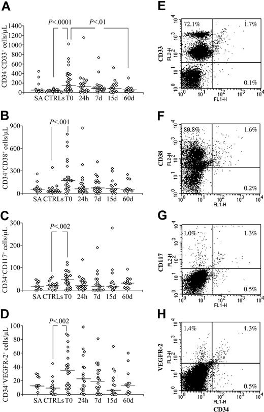 Figure 2. Longitudinal study of CD34+ cell subsets in patients with AMI. Longitudinal study of the number per microliter of CD34+CD33+ cells (A), CD34+CD38+ (B), CD34+CD117+ (C), and CD34+VEGFR-2+ cells (D) in patients with AMI at admission (T0); after 24 hours; and after 7, 15, and 60 days. Patients with stable angina pectoris (SA) and healthy controls (CTRLs) are shown for comparison but not included in the statistical analysis performed by the regression model for repeated measures. All the cell subsets are significantly increased in patients with AMI at T0 with respect to CTRLs. The number per microliter of CD34+CD33+ cells at T0 significantly decreases within 60 days (P < .01; A) becoming comparable to that found in CTRLs. CD34+CD38+ (B), CD34+CD117+ (C), and CD34+VEGFR-2+ cell subsets (D) of patients with AMI, although showing a decreasing trend, on day 60 are not significantly lower than at T0. Solid lines represent the median values. The panels at the right of the figure show the dot plots of peripheral blood cells from one representative patient with AMI stained with FITC–anti-CD34 combined with PE–anti-CD33 (E), PE–anti-CD38 (F), PE–anti-CD117 (G), or PerCp-streptavidin–biotinylated anti–VEGFR-2 (H). Markers were set according to the appropriate isotype controls.