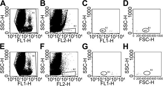Figure 3. Gating strategy for detection of circulating hematopoietic progenitor cells (HPCs) on the basis of ISHAGE guidelines. The top panels (A-D) represent a patient with AMI at T0 stained with anti-CD45–FITC (FL1-H) and anti-CD34–PE (FL2-H). The bottom panels (E-H) show the same sample using an isotype control for anti-CD34. We first counted 200 000 CD45+ cells (A,E). From this primary gate, HPCs were identified by means of additional expression of CD34 (B,F). The CD45 antigen expression (C,G) and the characteristic light-scatter properties (D,H) are shown.