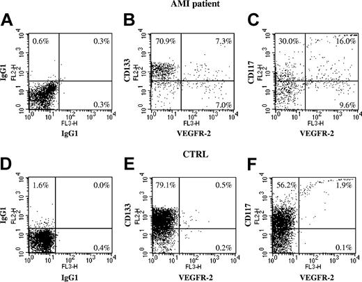 Figure 4. Cytofluorimetric analysis of immunomagnetically purified CD34+ cells. Immunomagnetically purified CD34+ cells from PBMCs of one representative patient with acute myocardial infarction (AMI) at admission were stained with FITC–anti-CD34, PE-IgG1, and PerCp-streptavidin–biotinylated IgG1 (A), with FITC-CD34, PE-CD133, and PerCp-streptavidin–biotinylated anti–VEGFR-2 (B), or with FITC-CD34, PE-CD117, and PerCp-streptavidin–biotinylated anti–VEGFR-2 (C). The same staining procedure was performed on purified CD34+ cells from one representative healthy control (CTRL; D-F). Results are expressed as percentage of CD34+ cells.