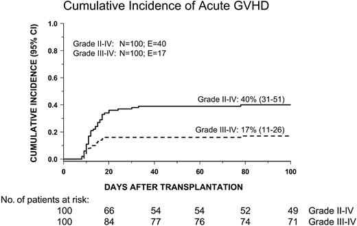 Figure 1. Cumulative incidence of grades II-IV and grades III-IV acute GVHD in the overall cohort of patients studied.