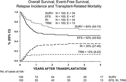 Figure 2. Kaplan-Meier estimate of overall survival (surv) and event-free survival (EFS) and cumulative incidence of relapse (RI) and transplantation-related mortality (TRM) in the overall population.