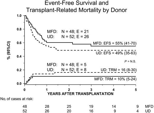 Figure 3. Kaplan-Meier estimate of event-free survival (EFS) and transplantation-related mortality (TRM) according to the type of donor used.