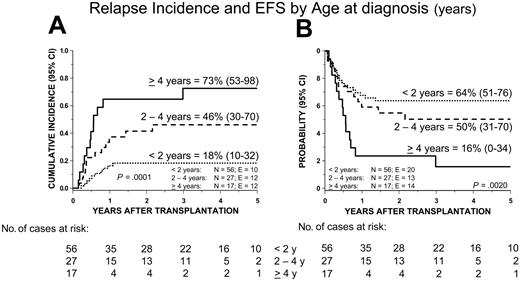 Figure 4. Cumulative incidence of relapse (RI) and Kaplan-Meier estimate of event-free survival (EFS) according to age at diagnosis.