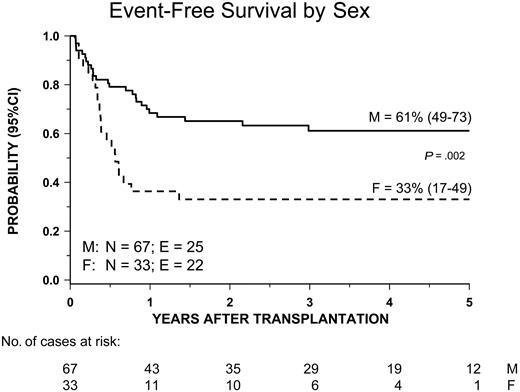 Figure 5. Kaplan-Meier estimate of event-free survival (EFS) according to the patient's sex.