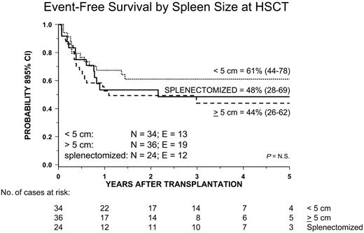 Figure 6. Kaplan-Meier estimate of event-free survival (EFS) in patients splenectomized before transplantation and according to spleen size at time of allograft.