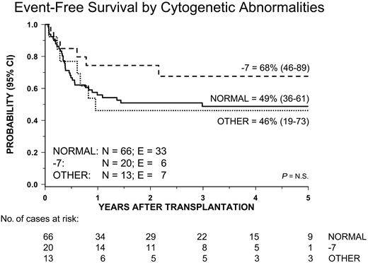 Figure 7. Kaplan-Meier estimate of event-free survival (EFS) according to the patient's karyotype.