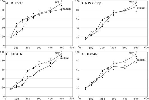 Figure 4. Salt-dependent assembly curves of tail fragments. Salt-dependent assembly curves of mutant tail fragments show some variability compared with wild type. First, 100 μg each tail fragment were dialyzed into different NaCl concentrations, ranging from 50 mM to 500 mM (x-axis). After dialysis, the percent solubility (y-axis) of each protein at each salt concentration was determined. Solubility curves were generated for each mutant tail (solid line with squares) compared with wild type (dashed line with circles). Lines shown are the averaged values with dots representing the experimental values. The R1165C mutant protein (panel A) had higher solubility through the physiologic salt concentrations and then became similar to wild type. The E1841K mutant protein (panel C) appeared less soluble than wild type throughout most concentrations tested. The D1424N (panel D) and R1933Stop (panel B) mutant proteins had very similar solubility profiles throughout most concentrations.