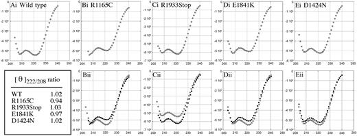 Figure 5. CD spectra analysis. CD spectra demonstrate that the R1165C and E1841K mutations decrease the coiled-coil structure of the tail. Spectra from 240 nm to 200 nm (x-axis) were taken for all samples and were plotted versus their mean residue ellipticity (degrees cm2 dmole–1) (y-axis). All show the characteristic pattern (minima at 222 nm and 208 nm) for helical proteins, but not all show the characteristic pattern for coiled-coil proteins (222 nm minima is greater than 208 nm minima). The wild-type tail fragment (panel Ai) showed a spectrum very typical of coiled-coil proteins as did R1933Stop (Ci) and D1424N (Ei). Two mutations R1165C (Bi) and E1841K (Di) have altered CD spectra (208 nm is greater than 222 nm) indicating a partial loss of coiled-coil structure. Overlays of each mutant (dark circles) compared with wild type are also shown: WT versus R1165C (Bii), WT versus R1933Stop (Cii), WT versus E1841K (Dii), and WT versus R1933Stop (Eii). The ratios of molar ellipticity at 222 nm to 208 were calculated and tabulated. For completeness and accuracy, only CD spectra data points with a dynode voltage lower than 600 V are shown.