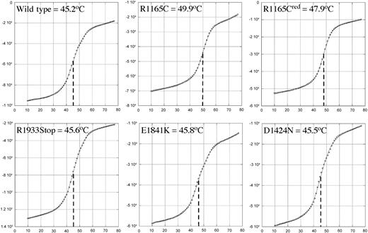 Figure 6. Thermal melt analysis of tail fragments. Thermal melt analysis shows all tail fragments, except R1165C, have stability similar to that of wild type. The melting temperature for each tail fragment was determined by CD monitoring at 222 nm as the temperature was raised from 10°C to 80°C. Shown are the data points for each tail fragment along with the curve used to calculate the melting temperature. Mean residue ellipticity (degrees cm2 dmol–1) was plotted versus temperature (x-axis), and a best-fit equation was generated. The midpoint of the transition was then determined by this equation, and a vertical dashed line was added.