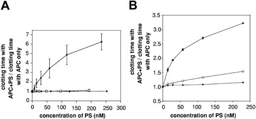 Figure 3. Comparison of the APC cofactor activity of wild-type rPS and PS/FII chimeras in plasma clotting assays. (A) The APC cofactor activity of each PS/FII chimera was investigated in an FXa 1-stage clotting assay. Increasing concentrations of wild-type rPS (▪), GlaFII-ΔTSR-PS (□), and GlaFII-PS (♦) were incubated with APC (7.3 nM) in the presence of PC/PS/PE phospholipid vesicles, RVV-X, and PS-deficient plasma. Clotting was triggered by the addition of Ca2+ ions. For all the PS mutants tested in the study, mean basal clotting time in the presence of 7.3 nM APC was 112 ± 12 seconds. Data represent mean values (±SD) of 2 separate experiments. (B) APC cofactor activity of wild-type rPS (▪), GlaFII-ΔTSR-PS (□), and GlaFII-PS (♦) was assessed in an APTT assay, as described in “Materials and methods.” For all PS mutants used in the study, mean basal clotting time in the presence of APC alone was 77 ± 2 seconds. In both plasma clotting assays, the APC cofactor activity of the different PS species was evaluated by determining the following ratio: clotting time with APC + PS/clotting time with APC only.