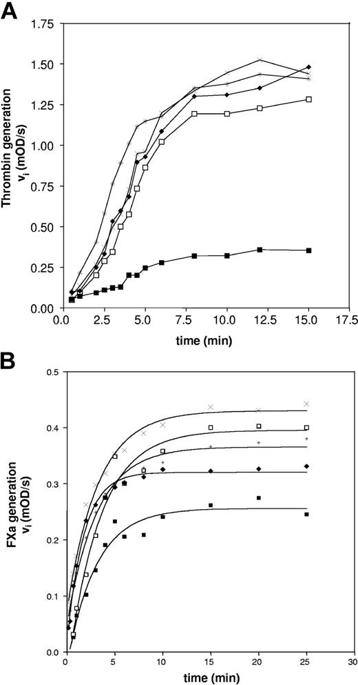 Figure 4. Comparison of the APC cofactor activity of wild-type rPS and PS/FII chimeras in purified systems. (A) The capacity of each PS species to act as an APC cofactor in FVa inactivation was quantified by determining the rate of FXa-catalyzed prothrombin activation in a reaction mixture containing 2 nM FV/FVa, 0.1 nM FXa, 100 nM prothrombin, and 10 μM PC/PS vesicles, as described in “Materials and methods.” In the absence of wild-type rPS, thrombin generation was measured in the presence (*) or absence (×) of 0.5 nM APC. APC cofactor activity of wild-type rPS (▪), GlaFII-ΔTSR-PS (□), and GlaFII-PS (♦) in the FVa inactivation assay was determined by measuring thrombin generation after the simultaneous addition of 100 nM PS to 0.5 nM APC. Experimental conditions were designed to optimize detection of PS APC cofactor activity rather than prothrombinase activity; visible lag phase presumably originated from FV activation during kinetics. (B) FX activation by tenase complex (FIXa, FVIIIa, and phospholipids) was monitored in the absence of APC and PS (×) or in the presence of APC alone (final concentration, 4 nM) (*), as described in “Materials and methods.” APC cofactor activity of wild-type rPS (▪), GlaFII-ΔTSR-PS (□), and GlaFII-PS (♦) in the FVIIIa inactivation assay was determined by measuring FXa generation after the simultaneous addition of 100 nM PS to 4 nM APC.