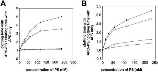 Figure 6. Involvement of face 1 and face 2 PS residues for APC cofactor activity in plasma clotting assays. The ability of wild-type rPS (▪), F1FII-GlaPS-PS (▴), F2FII-GlaPS-PS (▾), and F12PS-GlaFII-PS (○) to function as APC cofactors was investigated in an FXa 1-stage plasma clotting assay (A) and in an APTT assay (B), as described in Figure 3. F1FII-GlaPS-PS and F2FII-GlaPS-PS were essentially devoid of cofactor activity, whereas F12PS-GlaFII-PS recovered significant APC cofactor activity.