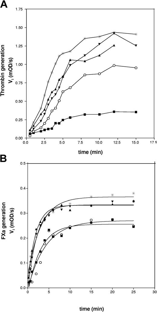 Figure 7. Involvement of face 1 and face 2 PS residues for APC cofactor activity in purified systems. Wild-type rPS (▪), F1FII-GlaPS-PS (▴), F2FII-GlaPS-PS (▾), and F12PS-GlaFII-PS (○) were assessed in the FVa (A) and FVIIIa (B) inactivation assays, as described in Figure 4. In both inactivation assays, the effect of APC alone (*) on thrombin (A) and FXa (B) generation was also measured. As in the plasma clotting assays, APC cofactor activity was lost in F1FII-GlaPS-PS and F2FII-GlaPS-PS and was restored in the PS mutant F12PS-GlaFII-PS.