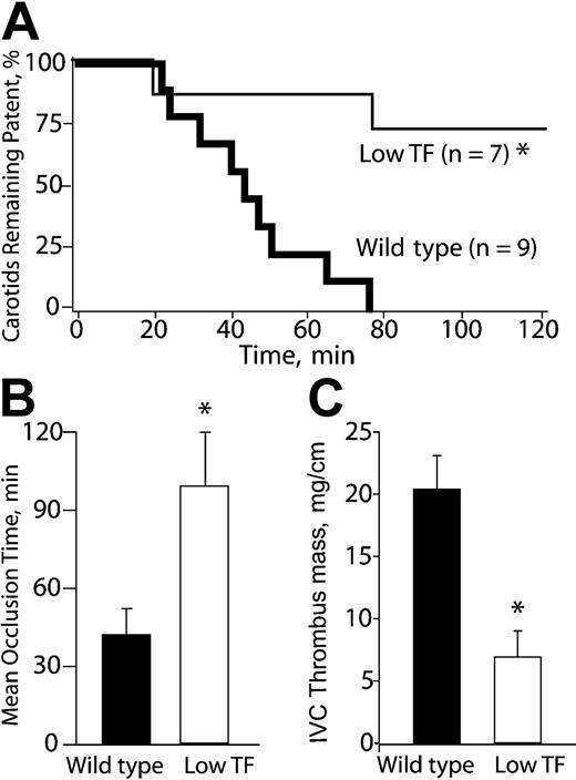 Figure 1. Carotid artery and IVC thrombosis in wild-type and low-TF mice. (A) The percentage of animals with patent arteries in each group are plotted in a Kaplan-Meier graph as a function of time after initiation of photochemical injury. (B) Mean occlusion times following arterial injury. (C) Thrombus mass measured 48 hours after IVC ligation. *P < .01 versus wild-type mice.