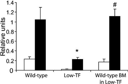 Figure 3. Procoagulant activity of peritoneal macrophages. Macrophages were isolated from wild-type mice, low-TF mice, and low-TF mice given transplants with wild-type BM. Cells were cultured in the presence (▪) or absence (□) of LPS, and procoagulant activity was measured. Macrophages were pooled from 2 mice in each group and samples were run in triplicate for each condition. * P < .01 compared to the other 2 groups. # P > .05 compared to wild-type.