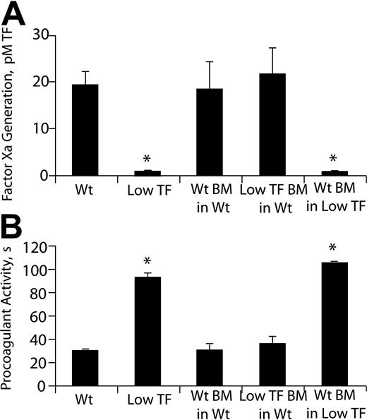 Figure 4. Carotid artery TF activity. (A) Chromogenic assay that detects factor Xa generation. (B) Clotting-based assay using mouse plasma. n = 6-8/group; *P < .05 compared to the other 3 groups.