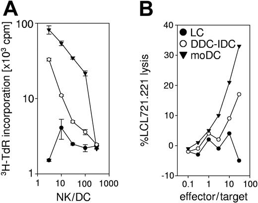 Figure 1. DC subtypes differ in their ability to activate NK cells. (A) Proliferation of purified peripheral blood NK cells was assessed by 3H-thymidine incorporation (Y-axis; note log scale) after culture with monocyte-derived dendritic cells (moDC) or CD34+ HPC-derived Langerhans cells (LC) or dermal-interstitial dendritic cells (DDC-IDC) for 6 days. Data points for the indicated NK-cell-dendritic cell ratio (X-axis; NK/DC from 3:1 to 300:1) represent the average of duplicate microwell cultures and their standard deviation. The data are representative of 10 independent experiments. (B) LCs, DDC-IDCs, and moDCs were cocultured with peripheral blood NK cells for 7 days at an NK/DC ratio of 10:1. NK cytotoxicity of the cultures was determined by 51Cr release assay against the MHC class I-negative target LCL721.221. Radiolabeled LCL721.221 targets were exposed for 4 to 6 hours to the NK-cell effectors, which were the responder lymphocytes from the original or primary DC/NK cocultures. The effectors were added as total lymphocytes, without adjustment for specific numbers of NK-cell blasts, to ascertain differences between the different DCs in stimulating NK cells in the primary cultures. The effector-target ratio is indicated along the X-axis, and specific lysis is plotted against the Y-axis. The data are representative of 10 independent experiments.