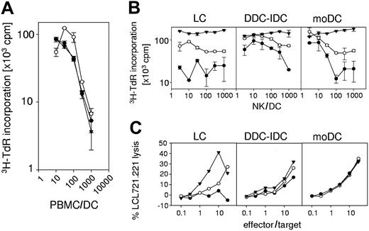 Figure 3. MoDCs, LCs, and DDC-IDCs are equally capable of activating NK cells via IL-2 secretion by DC-activated alloreactive CD4+ T cells. (A) Proliferation of PBMCs was assessed by 3H-thymidine incorporation (y-axis; note log scale) after culture with monocyte-derived dendritic cells (moDC; ▾) or CD34+ HPC-derived Langerhans cells (LC; •) or dermal-interstitial dendritic cells (DDC-IDC; ○) for 6 days at the responder-stimulator ratios (10:1 to 1000:1) indicated along the X-axis. Data points represent the average of duplicate microwell cultures and their standard deviation. The data are representative of 3 independent experiments. (B) Proliferation of purified peripheral blood NK cells was assessed by 3H-thymidine incorporation (Y-axis; note log scale) after culture with monocyte-derived dendritic cells (moDC) or CD34+ HPC-derived Langerhans cells (LC) or dermal-interstitial dendritic cells (DDC-IDC) for 6 days. Data points for the indicated NK-cell-dendritic cell ratio (X-axis; NK/DC from 3:1 to 1000:1) represent the average of duplicate microwell cultures and their standard deviation. NK-cell/DC cultures were supplemented with 80 IU/mL rIL-2 (DC + IL-2 ▾), irradiated allogeneic CD4+ T cells (DC + CD4; NK/T-cell ratio = 1:1 ○), or nothing (DC only •). The data are representative of 3 independent experiments. (C) LCs, DDC-IDCs, and moDCs were cocultured with peripheral blood NK cells for 7 days at an NK-cell-DC ratio of 10:1. These primary cultures were supplemented with 80 IU/mL rIL-2 (DC + IL-2 ▾), irradiated allogeneic CD4+ T cells (DC + CD4; NK/T-cell ratio = 1:1 ○), or nothing (DC only •). NK cytotoxicity of the cultures was determined by 51Cr release assay against the MHC class I-negative target LCL721.221. Radiolabeled LCL721.221 targets were exposed for 4 to 6 hours to the NK-cell effectors, which were the responder lymphocytes from the original or primary DC/NK cocultures. The effectors were added as total lymphocytes, without adjustment for specific numbers of NK-cell blasts, to ascertain differences between the different DCs in stimulating NK cells in the primary cultures. The effector-target ratio is indicated along the X-axis, and specific lysis is plotted against the Y-axis. The data are representative of 3 experiments.