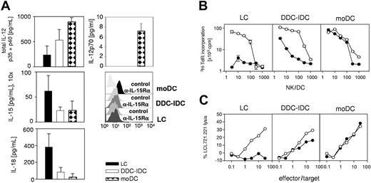 Figure 5. LCs do not secrete sufficient amounts of IL-12p70 to activate NK cells. (A) IL-12p40, IL-12p70, IL-15, and IL-18 secreted during maturation by 2 × 105 LCs, DDC-IDCs, and moDCs/mL were measured by ELISA. The culture supernatants required 10-fold concentration for detection of IL-15, but IL-12 and IL-18 could be measured directly. The values represent the averaged means ± SEMs from separate ELISAs for IL-12p40 (n = 3), IL-12p70 (n = 5), IL-18 (n = 3), and IL-15 (n = 5), in which duplicates were tested for each data point in each assay. In addition, surface expression of IL-15R-α was evaluated on mature moDCs, LCs, and IDC-DDCs. One representative of 3 independent experiments is shown. (B) Proliferation of purified peripheral blood NK cells was assessed by 3H-thymidine incorporation (Y-axis; note log scale) after culture with monocyte-derived dendritic cells (moDC) or CD34+ HPC-derived Langerhans cells (LC) or dermal-interstitial dendritic cells (DDC-IDC) for 6 days. Data points for the indicated NK-cell-dendritic cell ratio (X-axis; NK/DC from 3:1 to 1000:1) represent the average of duplicate microwell cultures and their standard deviation. NK-cell/DC cultures were supplemented with 500 pg/mL rIL-12 (DC + IL-12 ○) or not (DC only •). The data are representative of 5 independent experiments. (C) LCs, DDC-IDCs, and moDCs were cocultured with peripheral blood NK cells for 7 days at an NK/DC ratio of 10:1. These primary cultures were supplemented with 500 pg/mL rIL-12 (DC + IL-12 ○) or not (DC only •). NK cytotoxicity of the cultures was determined by 51Cr release assay against the MHC class I-negative target LCL721.221. Radiolabeled LCL721.221 targets were exposed for 4 to 6 hours to the NK-cell effectors, which were the responder lymphocytes from the original or primary DC/NK cocultures. The effectors were added as total lymphocytes, without adjustment for specific numbers of NK-cell blasts, to ascertain differences between the different DCs in stimulating NK cells in the primary cultures. The effector-target ratio is indicated along the X-axis, and specific lysis is plotted against the Y-axis. The data are representative of 5 independent experiments.