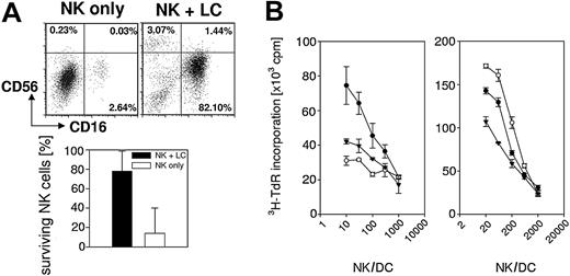 Figure 7. LCs support survival of resting and DC-activated NK cells. (A) CD56 and CD16 expression was quantified on gated CD3- lymphocytes by flow cytometry. Percentages indicate CD16-CD56bright (LUQ), CD16+CD56bright (RUQ), and CD16+CD56dim (RLQ) cells. Note that most of the peripheral blood NK cells are CD56dim but not CD56- directly after isolation from PBMCs or after coculture with LCs. One of 4 independent experiments is shown. Percent surviving NK cells in the lower panel indicates the average sum of the percentages for CD16-CD56bright, CD16+CD56bright, and CD16+CD56dim cells in the 4 experiments and their standard deviation. (B) Proliferation of purified peripheral blood NK cells was assessed by 3H-thymidine incorporation after culture with (left panel) monocyte-derived dendritic cells (moDC; •) or with CD34+ HPC-derived Langerhans cells (LC; ○) or dermal-interstitial dendritic cells (DDC-IDC; ▾) or (right panel) with 1:1 mixtures of moDCs plus moDCs (moDC+moDC; •), LCs (moDC+LC; ○), or DDC-IDCs (moDC+DDC-IDC; ▾) for 6 days. Data points for the indicated NK-cell-dendritic cell ratio (X-axis; NK/DC from 3:1 to 1000:1) represent the average of duplicate microwell cultures and their standard deviation. The data are representative of 3 independent experiments.