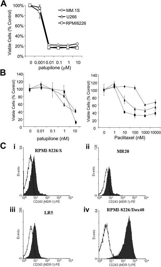 Figure 2. Patupilone reduces survival of MM cell lines either sensitive or resistant to conventional chemotherapy, including multidrug-resistant cells overexpressing MDR1. (A) Cell lines MM.1S (⋄), U266 (▵), and RPMI 8226 (□) were treated for 48 hours with 0, 1, 10, 100, 1000, or 10 000 nM patupilone. IC50 (inhibitory concentration 50%) was less than 10 nM for patupilone, as determined by MTS assay. (B) Patupilone reduces survival of multidrug-resistant cell lines, including cell lines that overexpress the MDR1/Pgp drug efflux pump. RPMI 8226-derived cell lines resistant to MR20, LR5, and Dox40 were treated for 48 hours with 0, 0.01, 0.1, 1, and 10 nM patupilone (left) or 0, 1, 10, 100, 1000, or 10 000 nM paclitaxel (right). Dox40 is shown by ♦; LR5, ▴; and MR20 ▪. Survival was determined by MTS assay. For patupilone, IC50 of Dox40 was less than 10 nM, whereas for paclitaxel, IC50 was not achieved even at 10 000 nM. The IC50s of LR5 and MR20 were 10 nM for patupilone and 100 nM for paclitaxel. (C) Flow cytometry demonstrates expression of MDR1 protein on RPMI 8226 as well as RPMI 8226-derived cell lines resistant to MR20, LR5, and Dox 40. Compared with parental RPMI 8226, almost a 2-log increase in MDR1 protein expression was observed in RPMI 8226-Dox40 cells. White histograms indicate isotype control; black histograms, anti-CD243 (MDR-1)-PE.