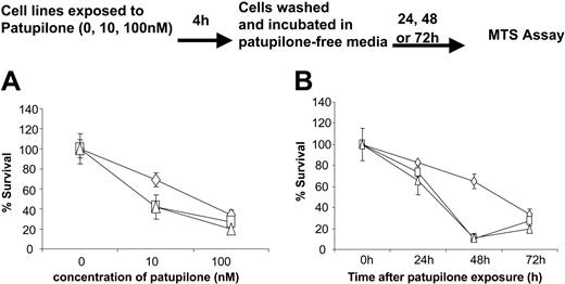 Figure 3. Short-term exposure to patupilone suffices to inhibit survival of MM cell lines. MM.1S (⋄), U266 (□), and RPMI 8226 (▵) cells were exposed for 4 hours to 0, 10, or 100 nM patupilone, then incubated in culture media devoid of patupilone. (A) Cell survival was measured 24 hours after exposure to patupilone. (B) Cell survival was measured in cell lines exposed to 100 nM patupilone for 24, 48, or 72 hours.