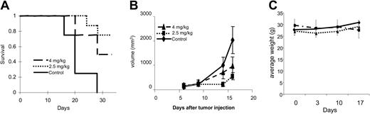 Figure 8. Patupilone extends survival and inhibits tumor growth in an MM xenograft mouse model. RPMI 8226 cells were injected into the flanks of 24 beige-xid nude mice. Six days after tumor cell injection, mice were randomly separated into 1 of 3 treatment groups: control vehicle only (long dashed line), 1 dose of patupilone at 4 mg/kg intravenously (long and short dashed line), or 4 weekly doses of patupilone at 2.5 mg/kg intravenously (short dashed line). Tumor measurements were performed twice weekly, and tumor volumes were calculated. When tumors reached 2 cm in the longest diameter, mice were killed. (A) Kaplan-Meier survival curves of the mice in each group were plotted relative to the number of days after tumor injection. (B) Mean tumor volumes for mice in each group were calculated until day 16, the day when the first mice were killed. Control (♦), patupilone at 4 mg/kg intravenously (▴), or 4 weekly doses of patupilone at 2.5 mg/kg intravenously (▪). (C) Mice were weighed once per week, and average weight was calculated.