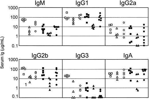 Figure 3. K430R-Btk restores serum Ig levels in Btk/SLP-65 double-mutant mice. Serum concentrations of IgM, IgG1, IgG2a, IgG2b, IgG3, and IgA, as determined by ELISA, are shown for the indicated mouse strains. Mice were 2 months of age and each symbol represents an individual animal. □ indicates Btk+; ▵, Btk-; ○, K430R-Btk; ▪, Btk+ SLP-65-; ▴, Btk- SLP-65-; and •, K430R-Btk SLP-65-.