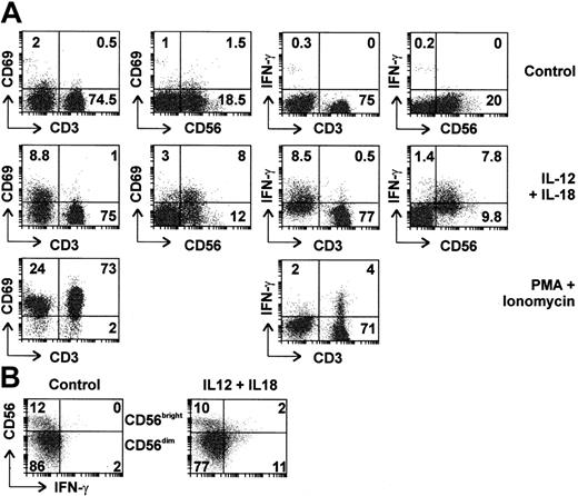 Figure 2. Both CD56bright and CD56dim NK cells are activated and express IFN-γ in response to IL-12 and IL-18. (A) Freshly isolated human PBLs were left untreated, stimulated with IL-12 and IL-18 (20 ng/mL each), or with PMA and ionomycin for 4 hours in the presence of Brefeldin A. Expression of intracellular IFN-γ and cell surface markers CD3, CD56, and CD69 was assessed by 2-color flow cytometry. Percentages of cells in top left, top right, and bottom right quadrants are indicated. (B) NK cells were purified by negative selection and left untreated or stimulated with IL-12 and IL-18 (20 ng/mL each) for 4 hours. Cell surface CD56 and intracellular IFN-γ expression were assessed by flow cytometry. Percentages of cells present in each quadrant are indicated.