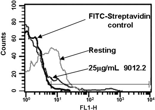Figure 1. Treatment of platelets with 9012.2 causes loss of platelet surface GP VI. Washed platelets (3 × 108/mL) were labeled with FITC-conjugated streptavidin alone (black lines) or biotinylated-convulxin and FITC-streptavidin (gray lines) as indicated. Platelets were resting (light gray) or treated with 25 μg/mL mAb 9012.2 (dark gray) at 37°C for 45 minutes. Samples were fixed in 1% paraformaldehyde, diluted to 1 × 107/mL, labeled for 1 hour with biotinylated-convulxin (50 ng/mL), and stained with fluorescein-streptavidin before analysis. Data were collected and analyzed using a FACScan flow cytometer and CELLQuest software. Results shown are representative of 3 independent experiments.