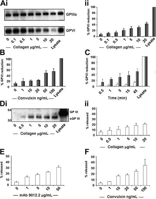 Figure 2. Platelet agonist–induced decrease of GP VI. Washed platelets were resting or stimulated with (A-I) collagen for 45 minutes at 37°C under static conditions. Whole platelet proteins were separated by SDS-PAGE under nonreducing conditions and immunoblotted with 9012.2 and C3a.19.5, followed by detection by ECL. The 98-kDa band corresponding to GP IIIa and the 63-kDa band corresponding to GP VI were optically scanned, and the density of the GP VI band relative to the GP IIIa band was calculated. This value was subtracted from the value found in control platelet lysate and expressed as the percent reduction from control. (A) Results are shown as percent reduction ± SEM, n = 5. Platelets were activated using (B) convulxin. (C) Platelets were resting (open bars) or stimulated with collagen 20 μg/mL (solid bars) for 30 seconds and 1, 5, 15, 25, and 45 minutes at 37°C under static conditions. Results are expressed as described above, n = 4 for each condition. (D-I) Washed platelets (3 × 108/mL) were incubated at 37°C for 45 minutes in the presence of agonist, protease inhibitors were added, and the platelets were separated in an ultracentrifuge to remove microparticles. Supernatants from platelets activated in the presence of collagen and resting control lysate were loaded in equivalent amounts on SDS-PAGE under reducing conditions and electroblotted to membranes. Membranes were treated with polyclonal GP VI antibodies19 followed by anti–rabbit-HRP and detection by ECL. (D) The 63-kDa band corresponding to GP VI and the 57-kDa band corresponding to sGP VI were optically scanned, and the density of the sGP VI band relative to the GP VI band was calculated and expressed as percent released sGP VI. Results are shown as percent released ± SEM, n = 3. Platelets were activated using (E) mAb 9012.2 and (F) convulxin.