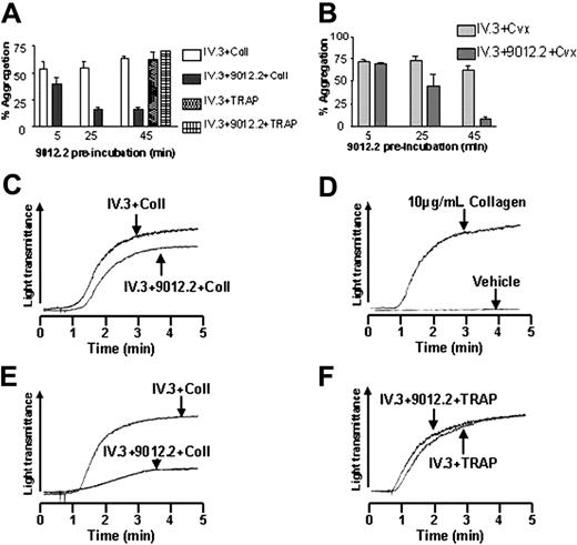 Figure 3. GP VI cleavage down-regulates receptor platelet aggregation to collagen and convulxin. Washed platelets (3 × 108/mL) were aggregated following preincubation with monoclonal IV.3 (25 μg/mL) in the presence or absence of 9012.2 (25 μg/mL) using collagen (10 μg/mL), convulxin (10 ng/mL), or TRAP (10 μM). (A) Mean aggregation to collagen and TRAP in the presence of IV.3 and IV.3 + 9012.2. (B) Mean aggregation to convulxin in the presence of IV.3 and IV.3 + 9012.2. Data are expressed as mean ± SEM. (C) Platelet aggregations in response to collagen following preincubation at 37°C for 5 minutes in the presence of IV.3 and IV.3 + 9012.2. (D) Platelet aggregations under control and collagen-stimulated conditions. Platelet aggregation to E, collagen, and F, TRAP following 45 minutes' preincubation with antibodies. Results shown are representative of 3 independent experiments.