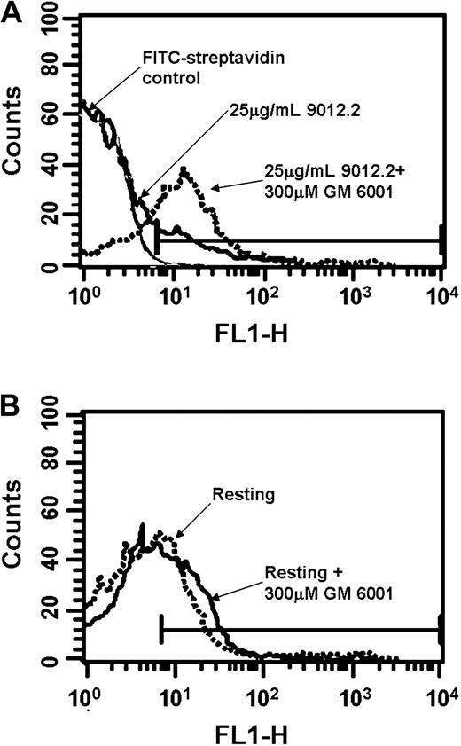 Figure 4. GP VI down-regulation is inhibited by metalloproteinase inhibitors. Washed platelets (3 × 108/mL) were pre-incubated in the presence (broken lines) or absence (solid lines) of 300 μM GM6001. Platelets were stimulated with 25 μg/mL mAb 9012.2 (A) or left resting (B) at 37°C for 45 minutes. Samples were fixed in 1% paraformaldehyde and diluted, labeled for 1 hour with biotinylated-convulxin (50 ng/mL), and stained with fluorescein-streptavidin before analysis. Data were collected and analyzed using a FACScan flow cytometer and CELLQuest software. Results shown are representative of 3 independent experiments.