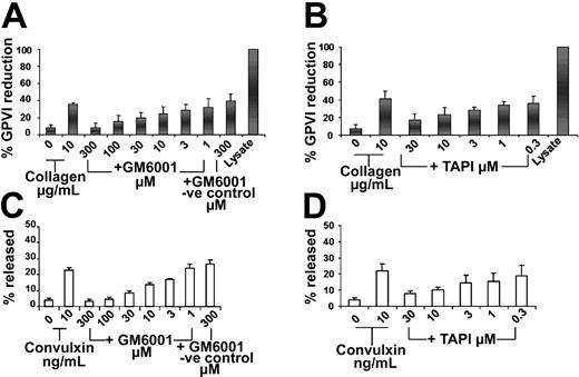 Figure 5. GP VI proteolysis is inhibited by metalloproteinase inhibitors. Washed platelets (3 × 108/mL) were pre-incubated with metalloproteinase inhibitors TAPI-1 or GM6001 for 10 minutes at 37°C prior to agonist stimulation. Platelets were activated for 45 minutes at 37°C with collagen, 10 μg/mL, in the absence or presence of GM6001 or the GM6001 negative control compound (A) or TAPI-1 (B). Platelet proteins were separated by SDS-PAGE under nonreducing conditions, immunoblotted with 9012.2 (GP VI) and C3a (IIIa), visualized by ECL, and expressed as percent reduction ± SEM described previously, n = 3-4. Platelet supernatants were prepared as described previously. Supernatants from platelets activated with convulxin, 10 ng/mL, in the presence and absence of GM6001 or the GM6001 negative control compound (C) or TAPI-1 (D) as well as resting control lysate were loaded in equivalent amounts on SDS-PAGE under reducing conditions and electroblotted to membranes. Membranes were treated with polyclonal GP VI antibodies,19 followed by anti–rabbit-HRP and detection by ECL Results are expressed as percent released sGP VI ± SEM, n = 3.